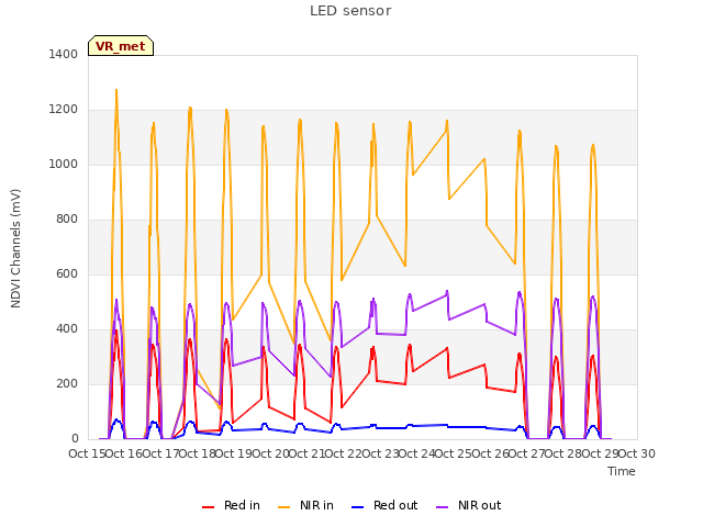 plot of LED sensor