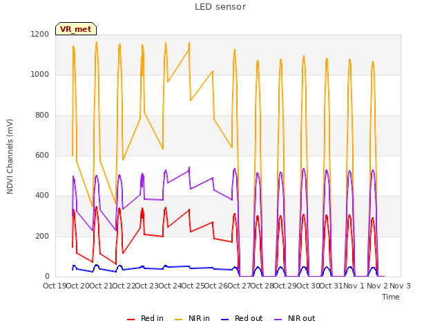 plot of LED sensor