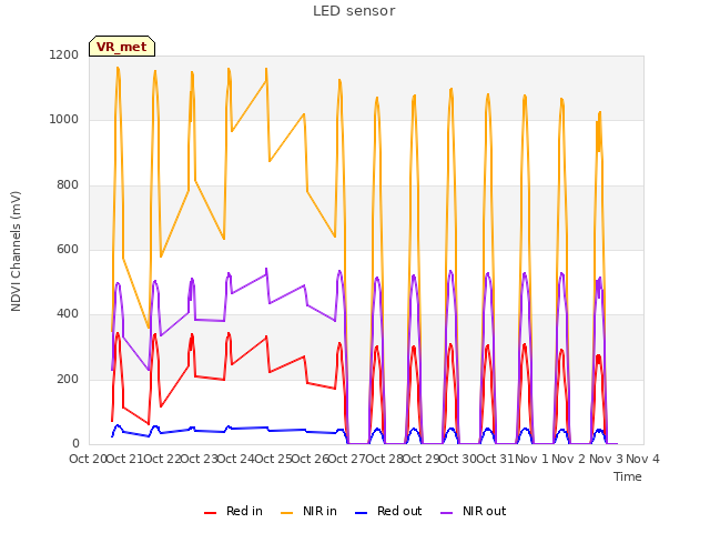 plot of LED sensor