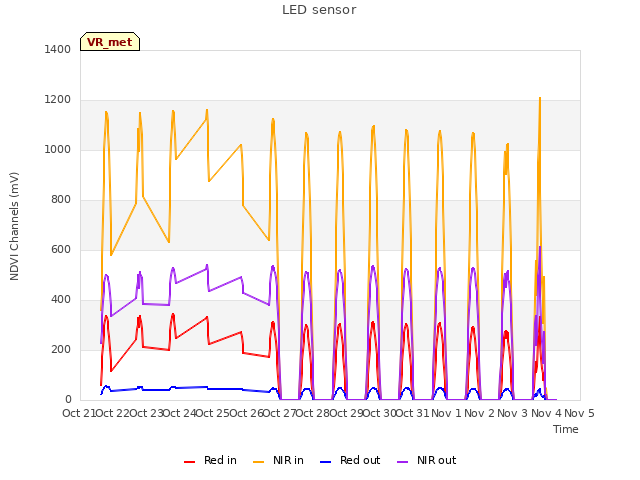 plot of LED sensor