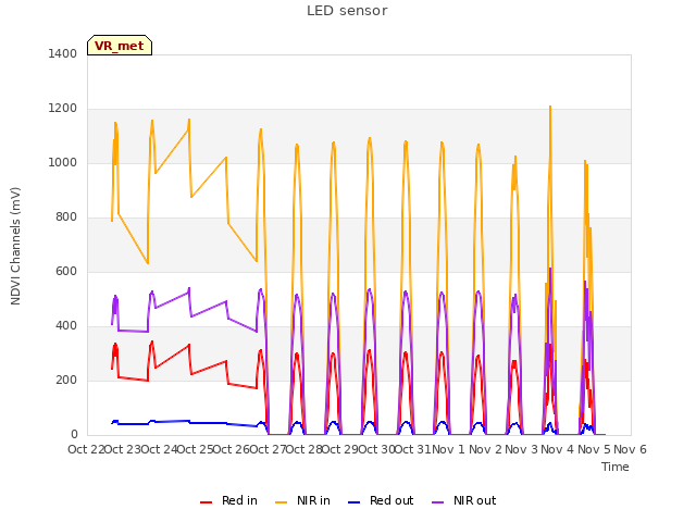 plot of LED sensor
