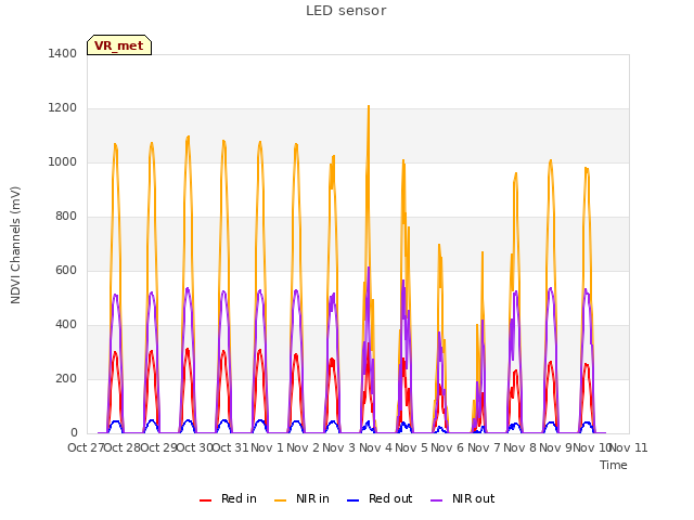 plot of LED sensor