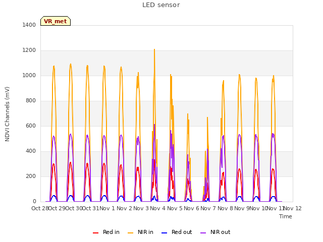 plot of LED sensor