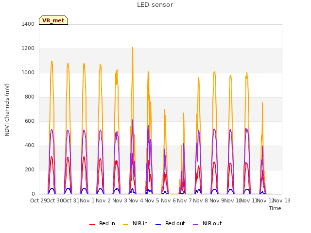 plot of LED sensor