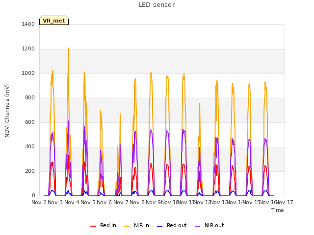 plot of LED sensor