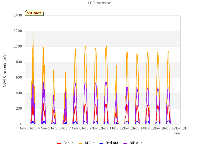 plot of LED sensor