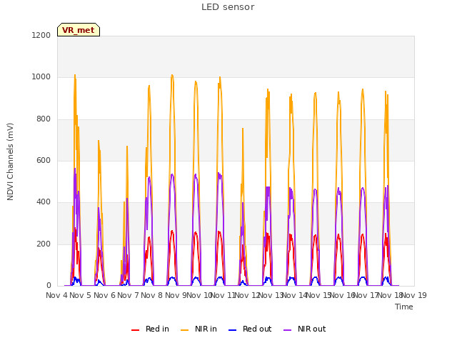 plot of LED sensor