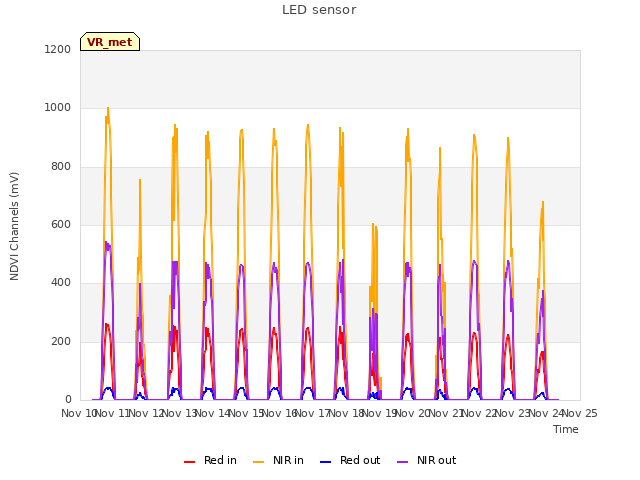 plot of LED sensor