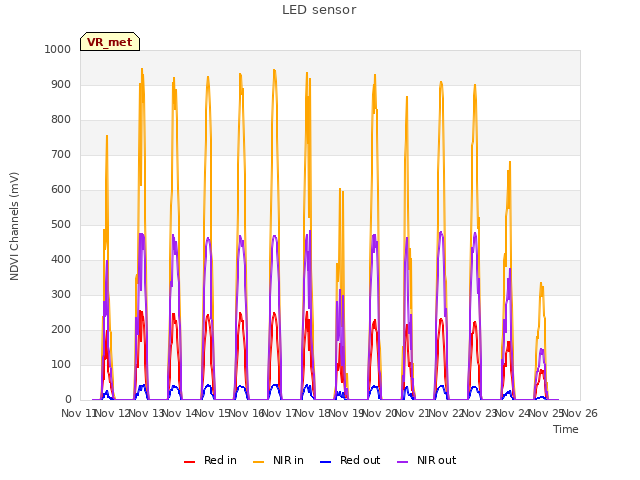 plot of LED sensor