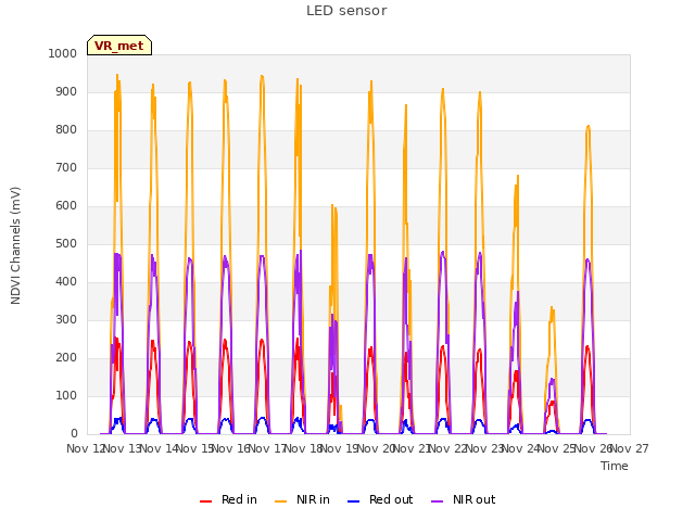 plot of LED sensor