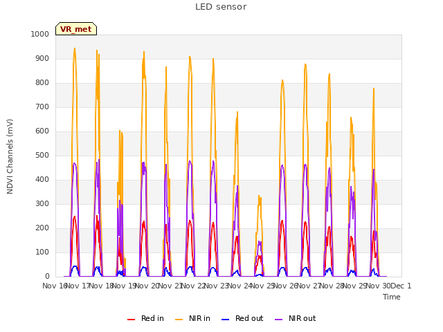 plot of LED sensor