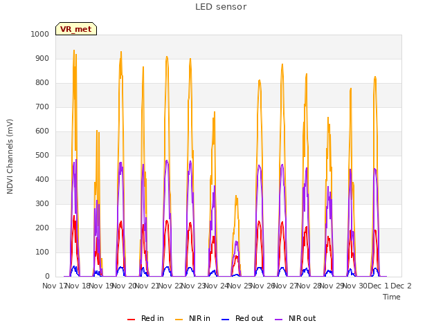 plot of LED sensor