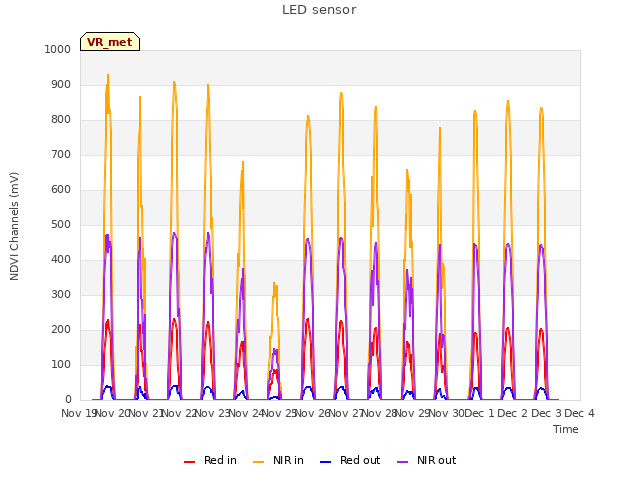 plot of LED sensor