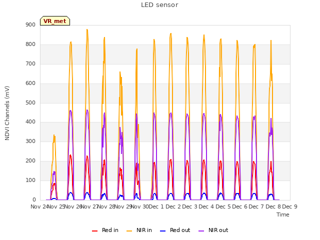 plot of LED sensor