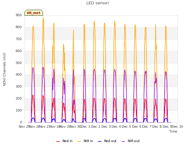 plot of LED sensor