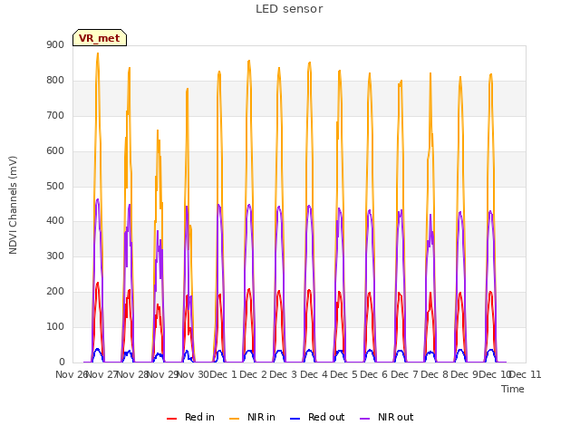 plot of LED sensor