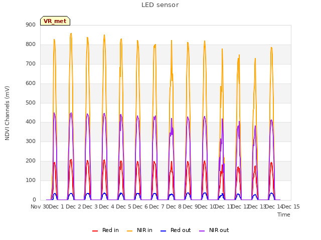 plot of LED sensor