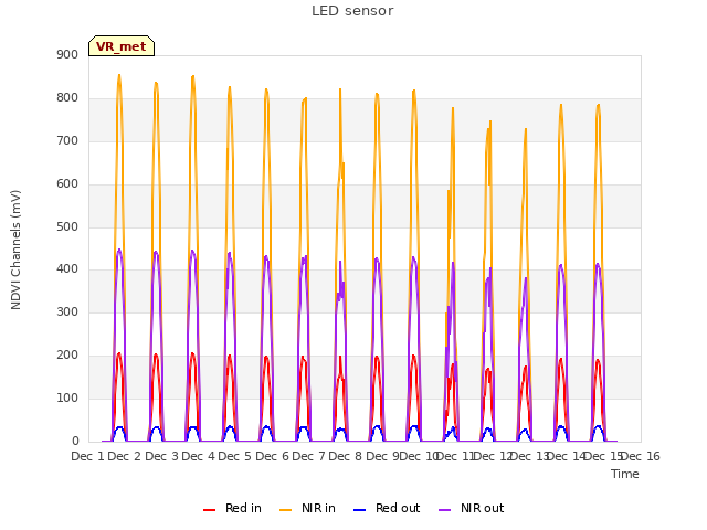 plot of LED sensor