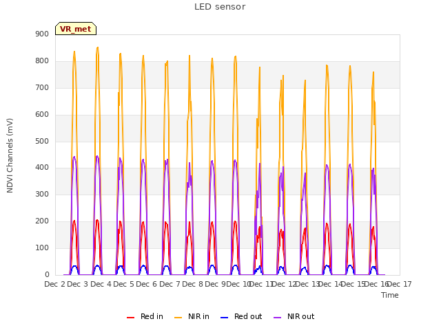 plot of LED sensor