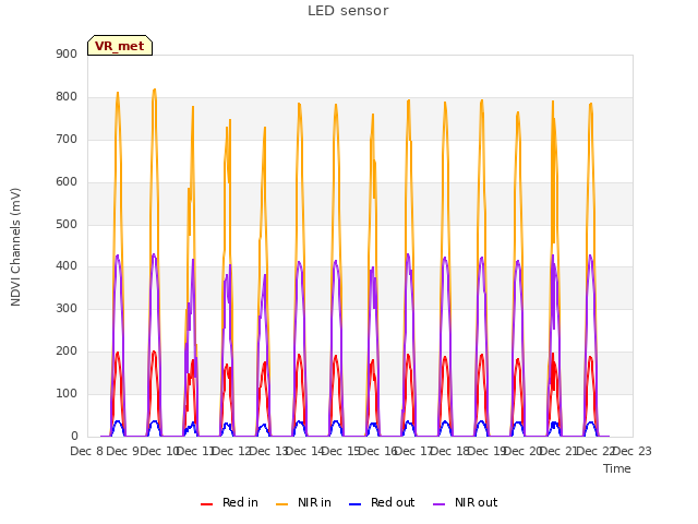 plot of LED sensor