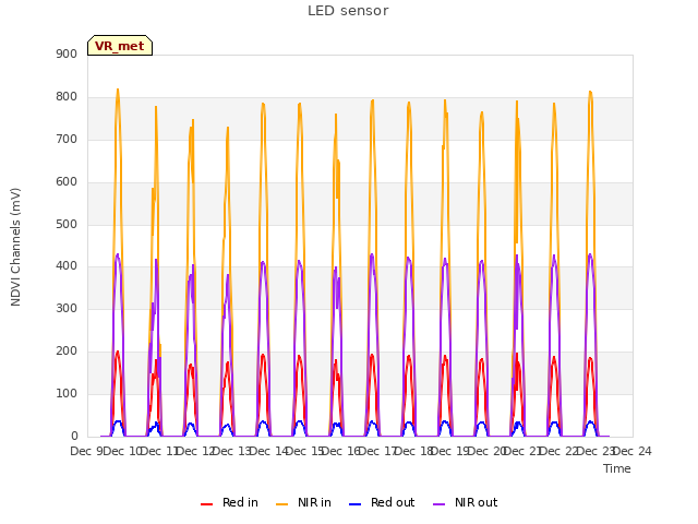 plot of LED sensor