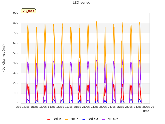 plot of LED sensor