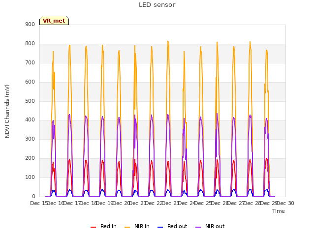 plot of LED sensor