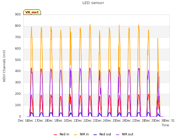 plot of LED sensor