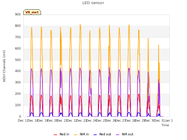 plot of LED sensor