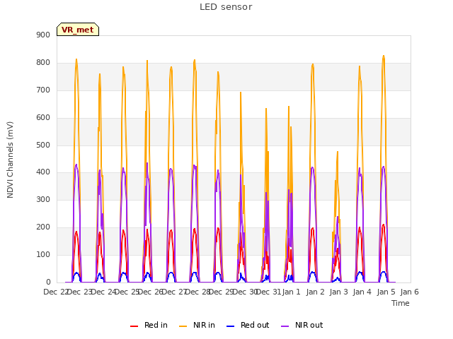plot of LED sensor