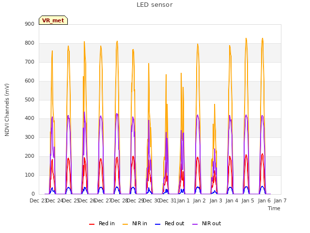 plot of LED sensor