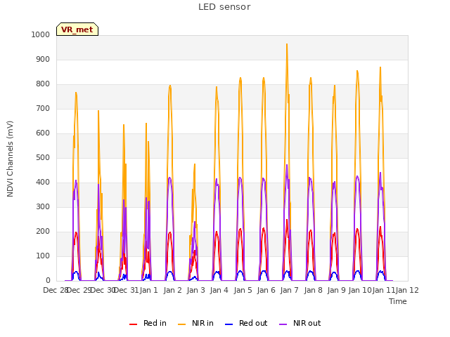 plot of LED sensor