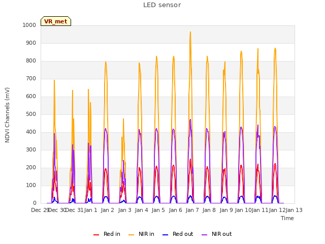 plot of LED sensor