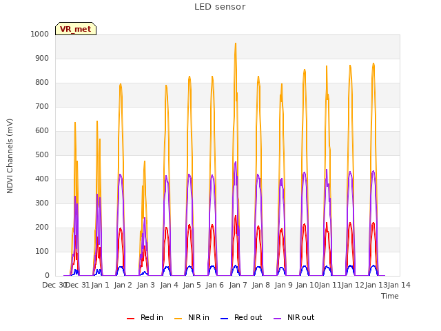 plot of LED sensor