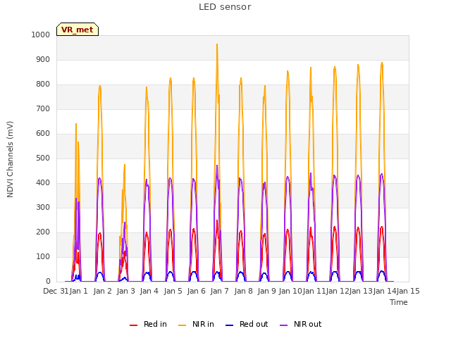 plot of LED sensor