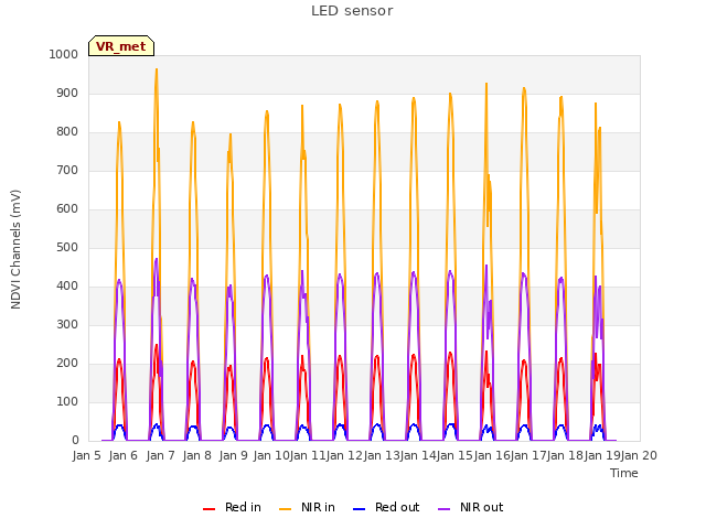 plot of LED sensor