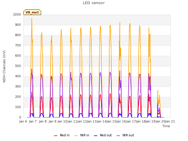 plot of LED sensor