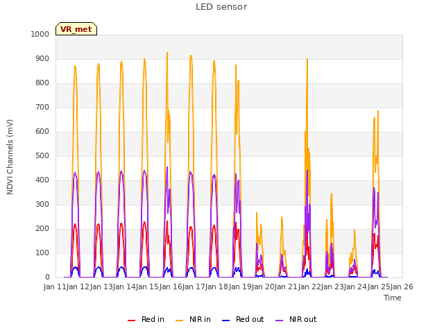 plot of LED sensor