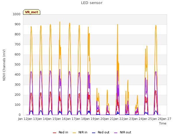 plot of LED sensor