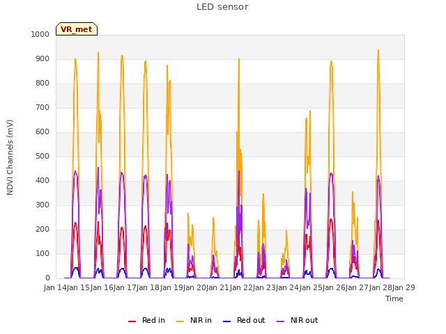 plot of LED sensor