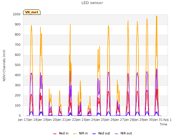 plot of LED sensor