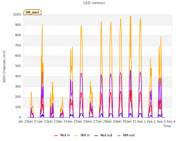 plot of LED sensor