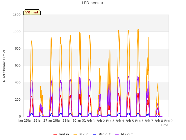 plot of LED sensor