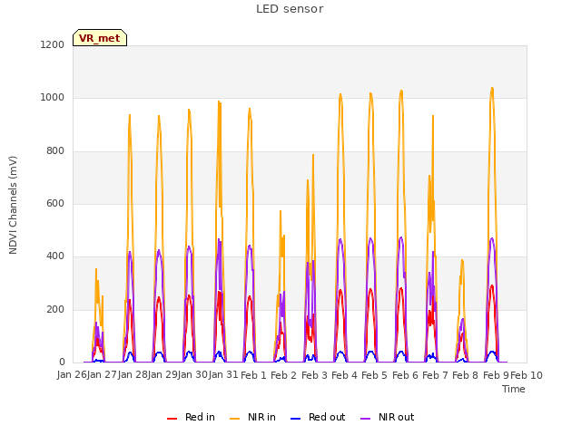 plot of LED sensor