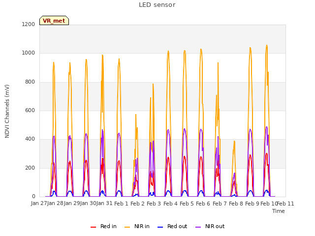 plot of LED sensor