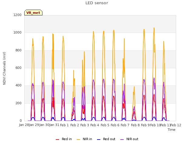 plot of LED sensor