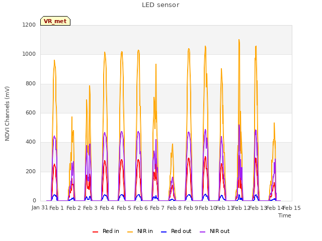 plot of LED sensor