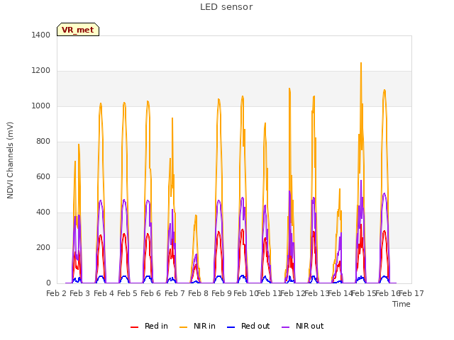 plot of LED sensor