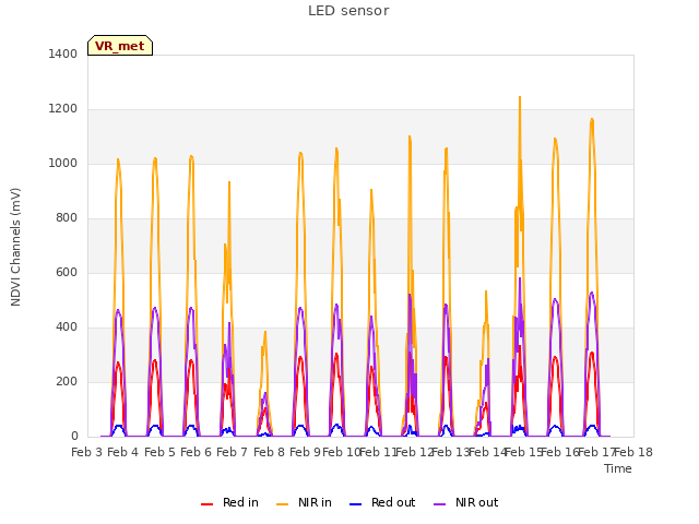 plot of LED sensor