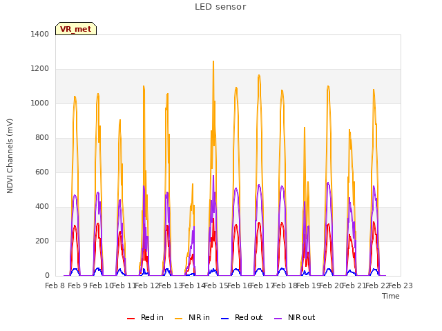 plot of LED sensor